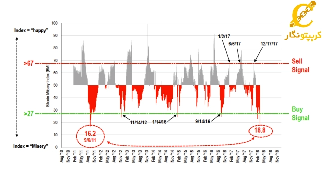 شاخص فلاکت بیت‌ کوین (BMI) چگونه کار می‌کند؟