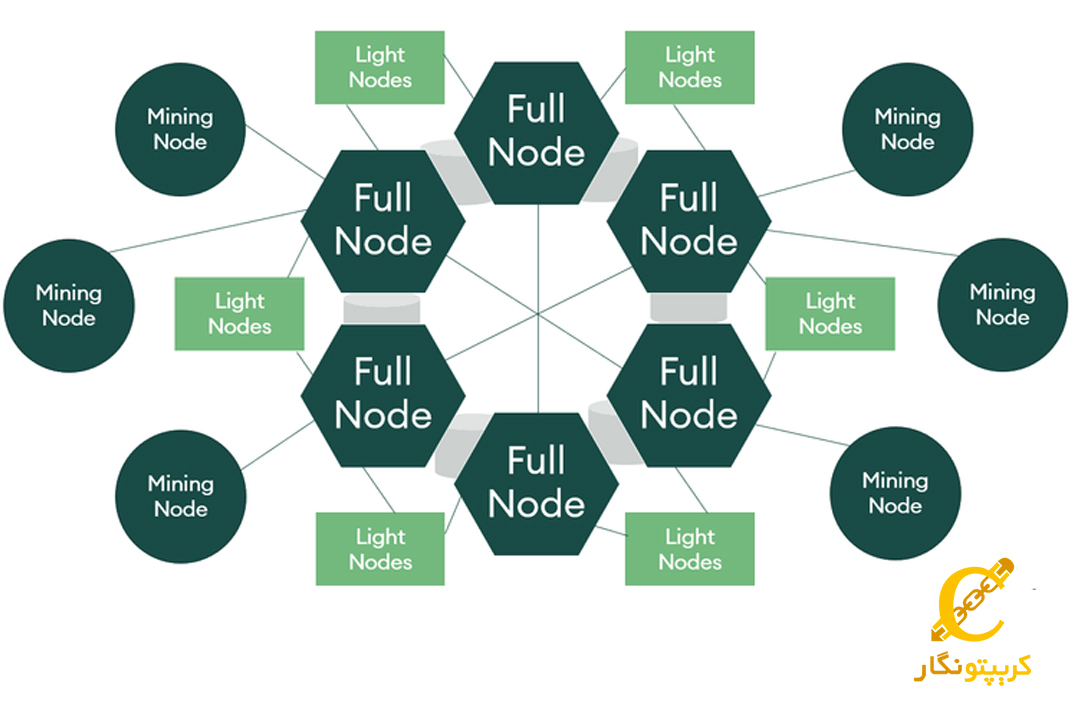 نود چیست؟ راهنمای جامع و کامل گره یا Node های بلاکچینی در ارز دیجیتال