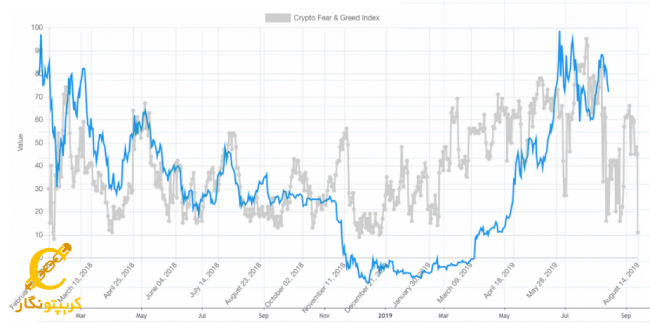 عوامل مؤثر در شاخص ترس و طمع