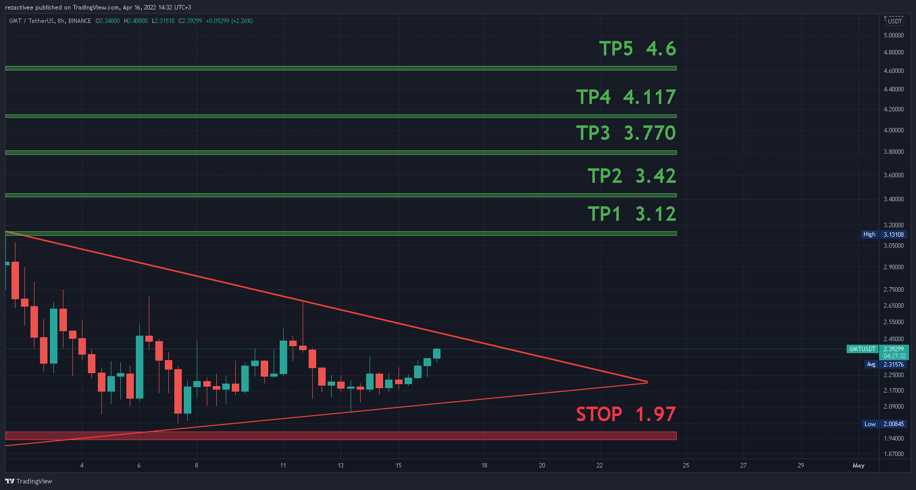 سیگنال رایگان GMT/USDT BINANCE