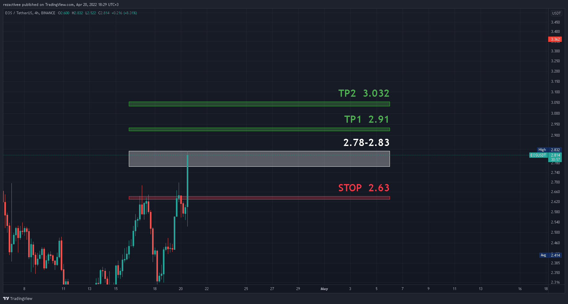 سیگنال رایگان EOS/USDT BINANCE