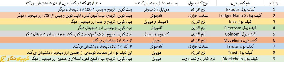بهترین کیف پول های ارز دیجیتال