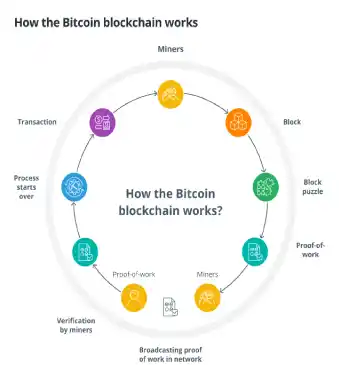 فرآیند استخراج و ایجاد بلاک جدید