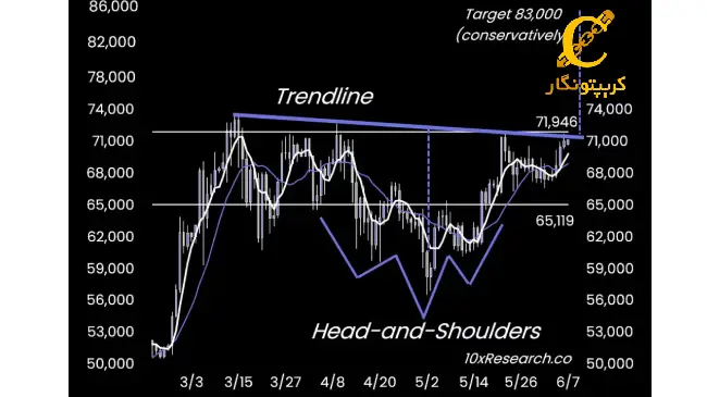 بیت کوین به 83 هزار دلار می‌رسد