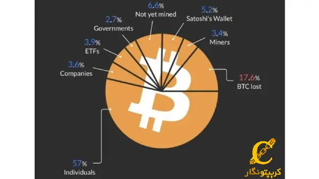 از ساتوشی تا دولت‌ها؛ بیت کوین دست کیست؟