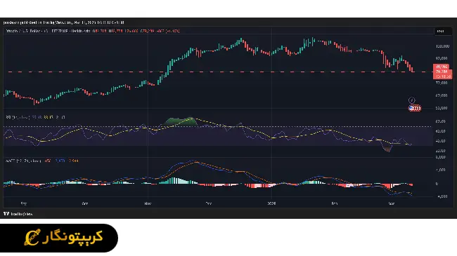 بیت کوین تسلا طلا