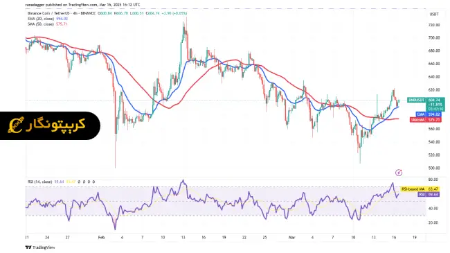 تحلیل بایننس کوین