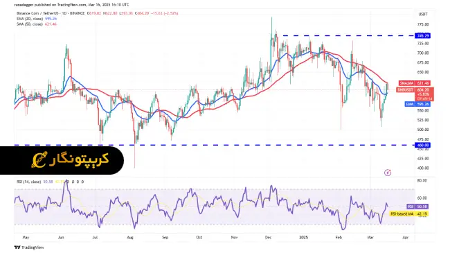تحلیل بایننس کوین