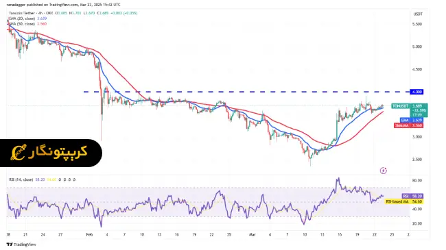 تحلیل تون کوین TON Toncoin