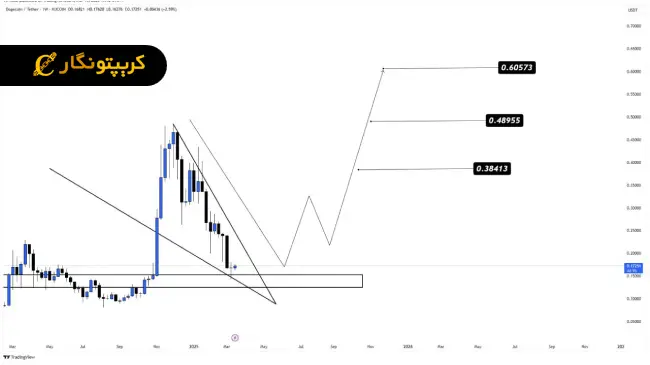 تحلیل دوج کوین