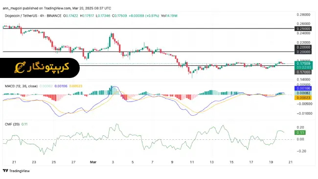 تحلیل دوج کوین