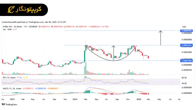 تحلیل شیبا اینو
