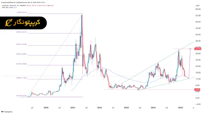 تحلیل چین لینک