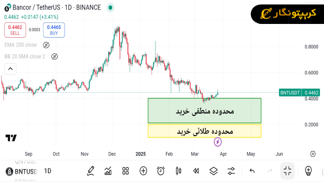 نمودار سیگنال رایگان ارز دیجیتال BNT