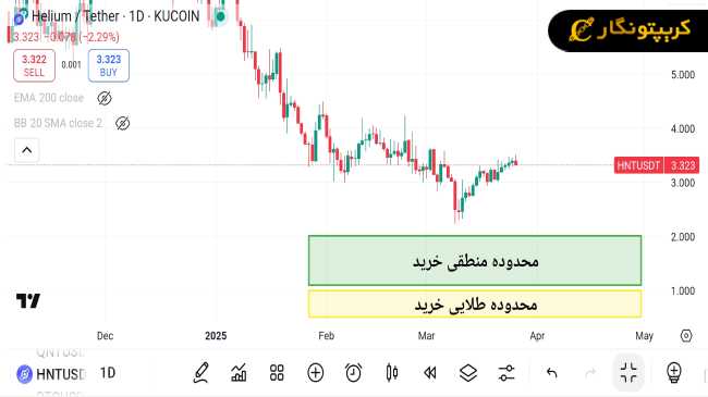 نمودار سیگنال رایگان ارز دیجیتال HNT