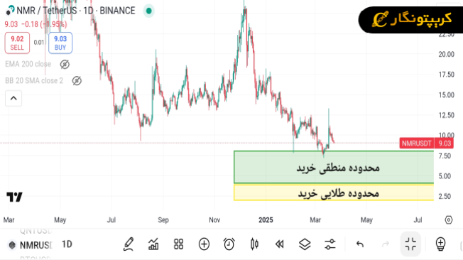 نمودار ارز دیجیتال nmr