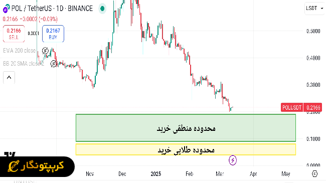 نمودار ارز دیجیتال POL