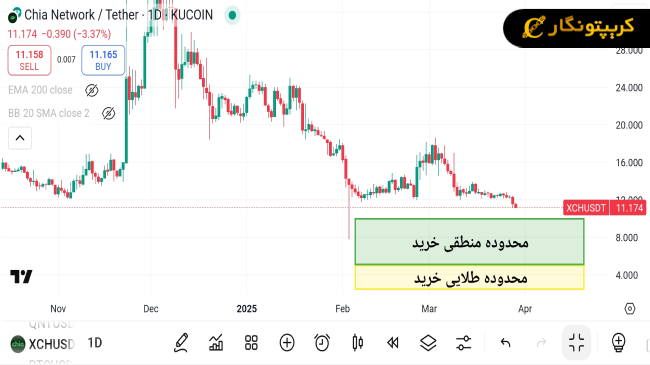 نمودار سیگنال رایگان ارز دیجیتال XCH
