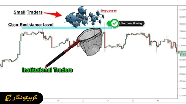 استاپ هانتینگ Stop Hunting چیست و چطور آن را شناسایی کنیم؟
