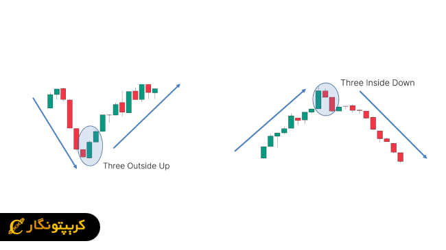 الگوی سه ‌گانه (Three Inside Up/Down) یا (Three Methods)