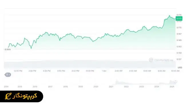 ایلان ماسک کریپتو
