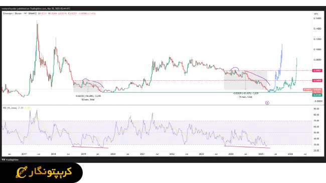 تحلیل اتریوم