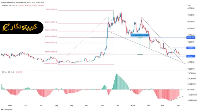 تحلیل دوج کوین