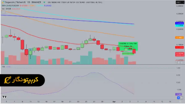 تحلیل دوج کوین