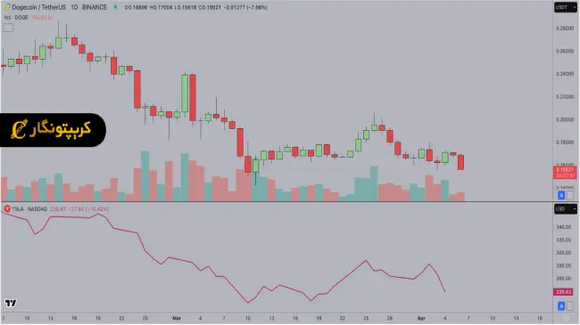 تحلیل دوج کوین