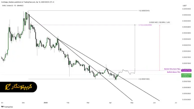 تحلیل دوج کوین
