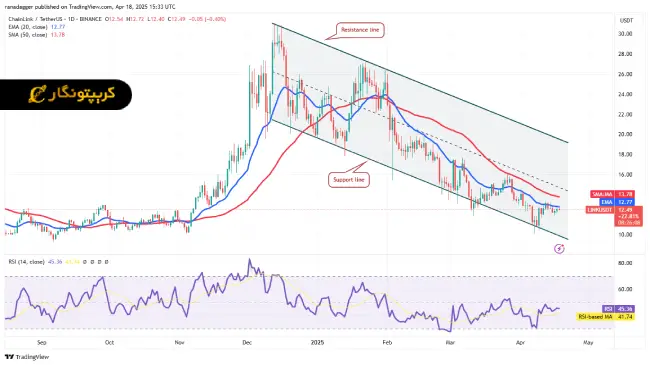 تحلیل چین لینک Chainlink
