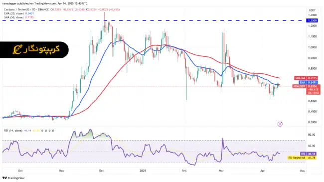 تحلیل کاردانو