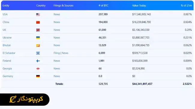 رمزارز بودجه چین