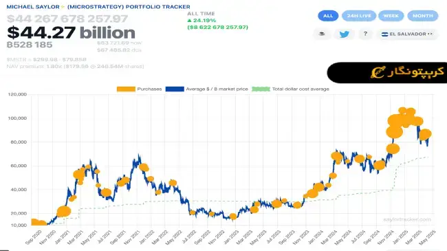 مایکل سیلور بیت کوین