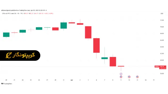 نفت و رمزارزها