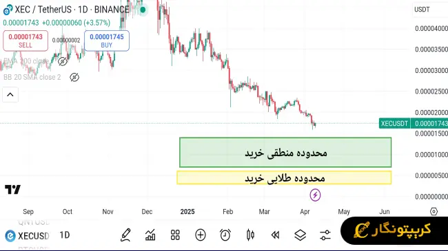نمودار سیگنال رایگان ارز دیجیتال XEC