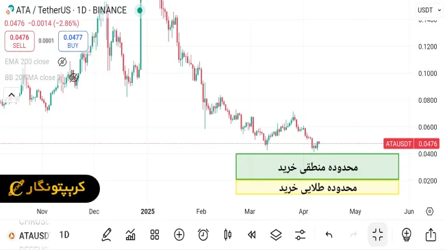 نمودار سیگنال رایگان ارز دیجیتال ATA