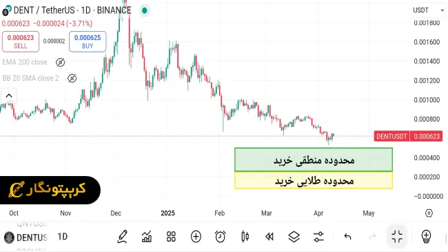 نمودار سیگنال رایگان ارز دیجیتال DENT