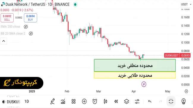 نمودار سیگنال رایگان ارز دیجیتال DUSK