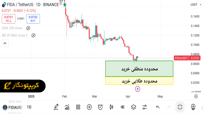 نمودار سیگنال رایگان ارز دیجیتال FIDA