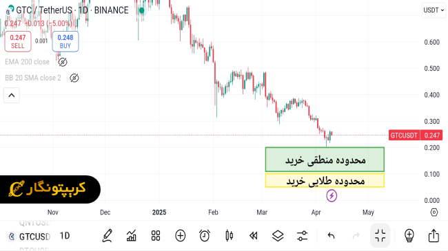 نمودار سیگنال رایگان ارز دیجیتال GTC