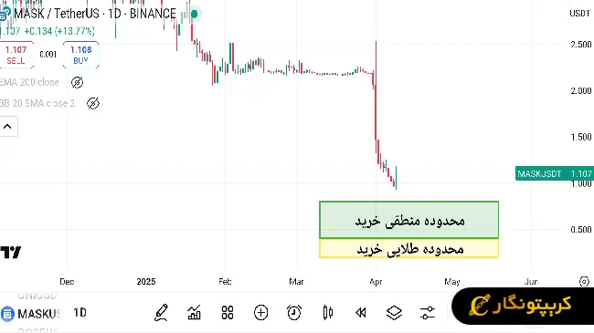 نمودار سیگنال رایگان ارز دیجیتال MASK
