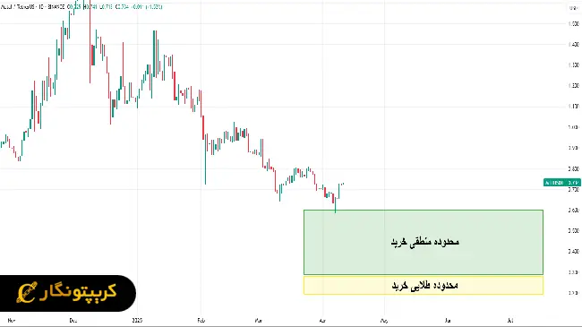 نمودار سیگنال رایگان ارز دیجیتال MTL