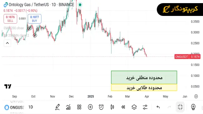 نمودار سیگنال رایگان ارز دیجیتال ONG