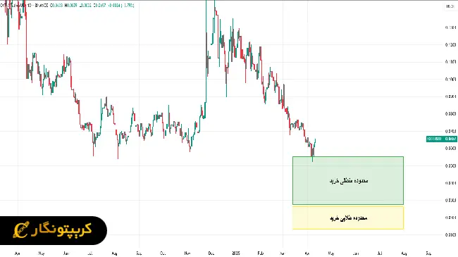 نمودار سیگنال رایگان ارز دیجیتال OXT