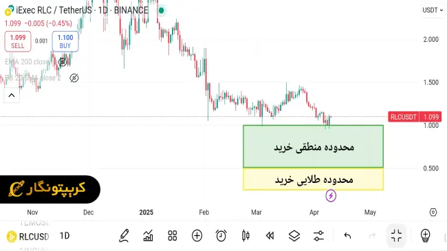 نمودار سیگنال رایگان ارز دیجیتال RLC