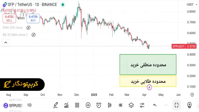 نمودار سیگنال رایگان ارز دیجیتال SFP