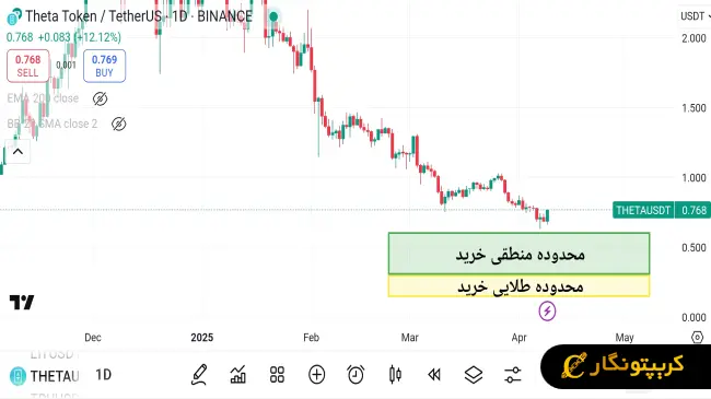 نمودار سیگنال رایگان ارز دیجیتال THETA