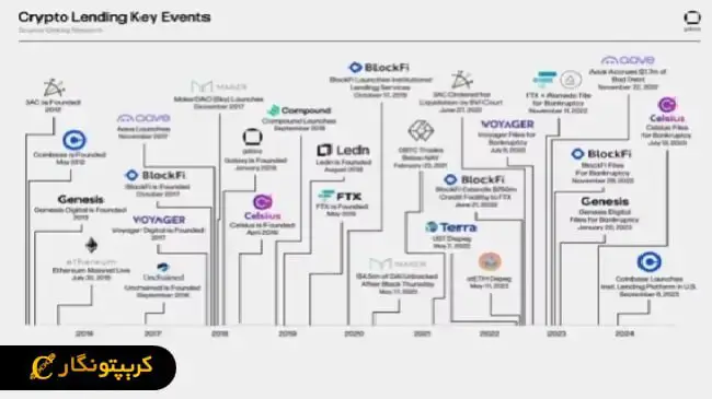 وام ارز دیجیتال