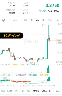 ادغام هوش مصنوعی گروک و  تلگرام